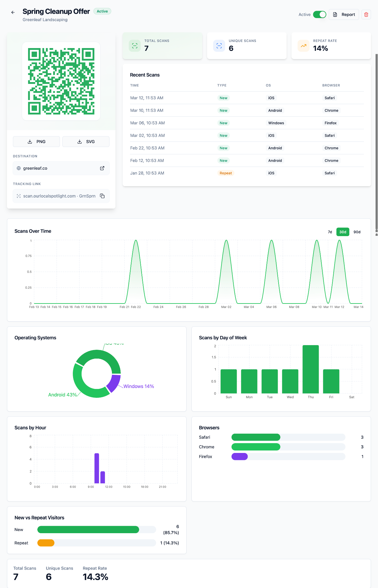QR Printing Lab QR tracking dashboard showing scan history and device analytics for one business